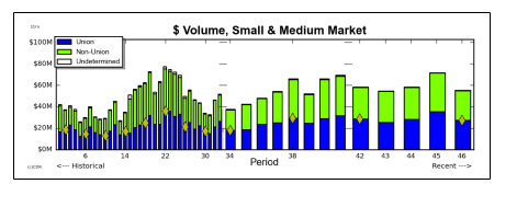 Use graphs and charts to understand your market